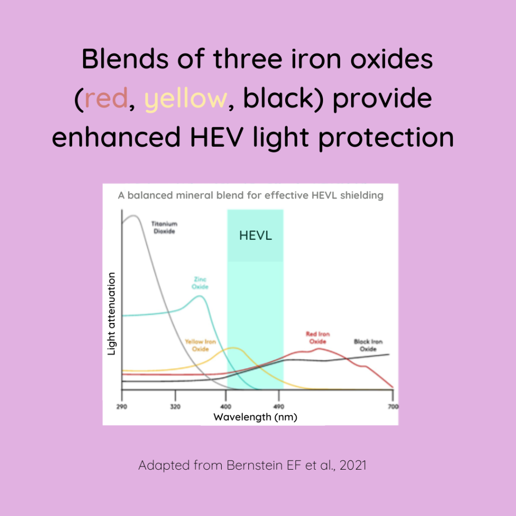 Blends of red, yellow, and black iron oxides yield more thorough protection against HEVL light than only one or two iron oxides.