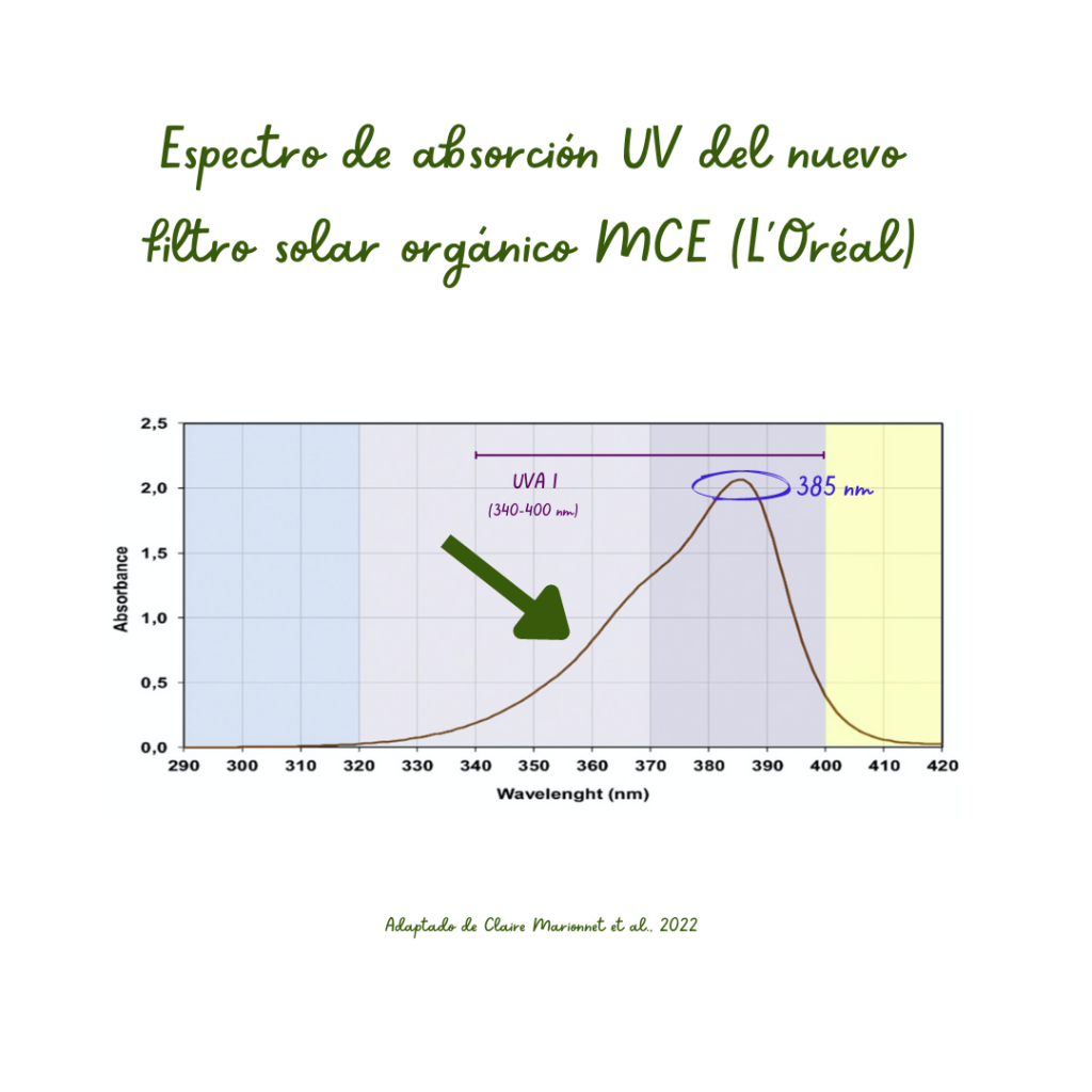 Espectro de absorción UV del nuevo filtro solar orgánico MCE (L'Oréal).