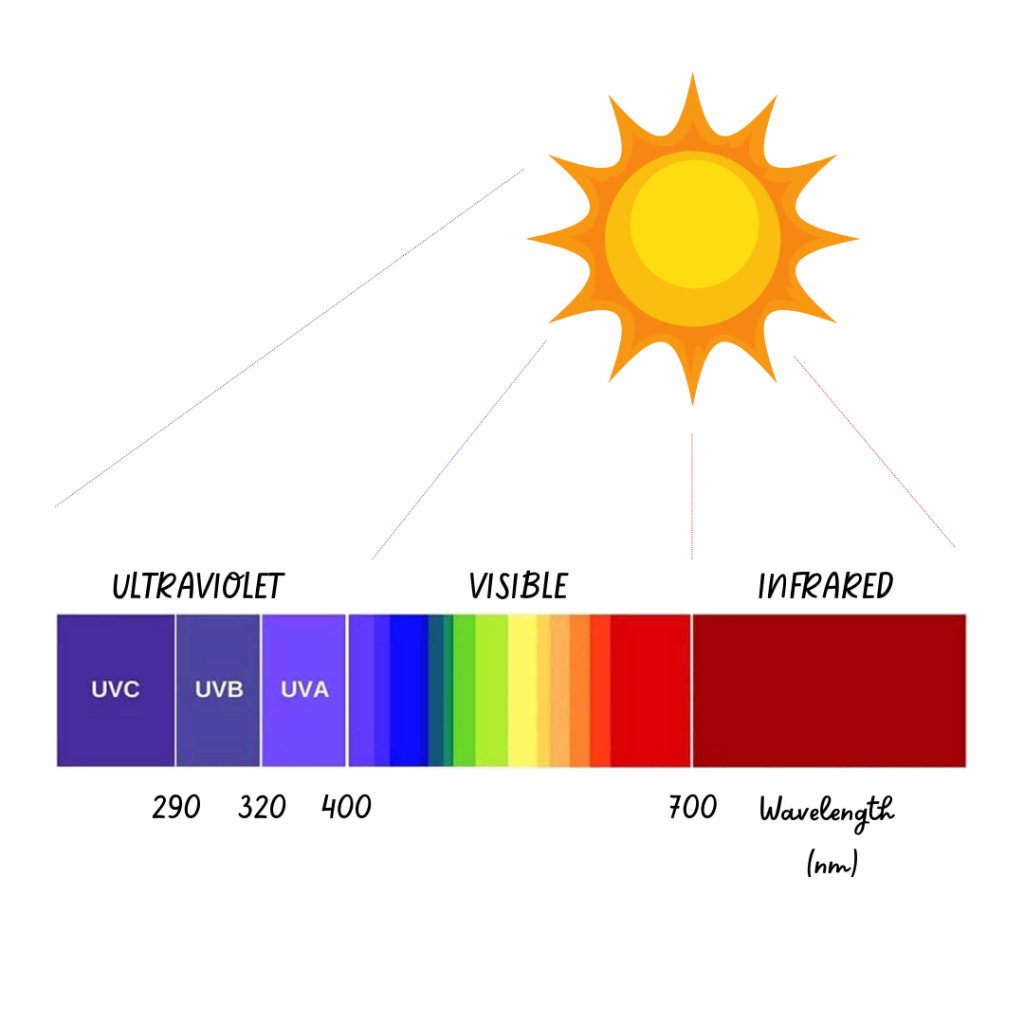 Illustration of the sunlight spectrum, featuring the different regions of the ultraviolet spectrum. And the visible and infrared regions).