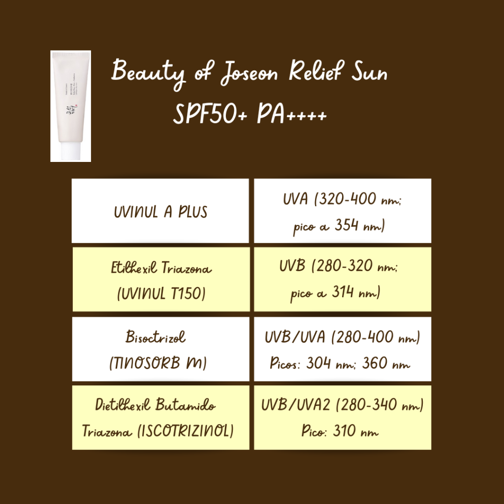 Tabla con el listado de filtros UVB/A incluidos en el producto Relief Sun SP50+ PA+++ de Beauty of Joseon.
